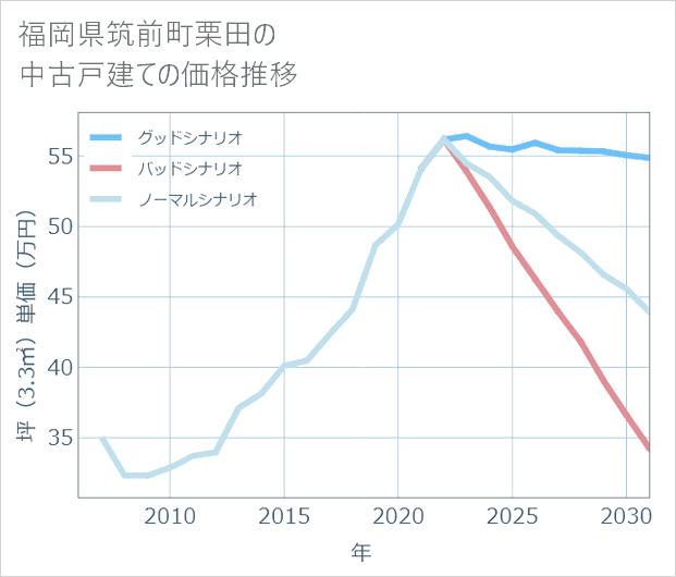福岡県筑前町栗田の中古戸建て価格推移