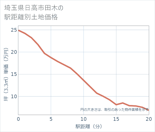 埼玉県日高市田木の徒歩距離別の土地坪単価