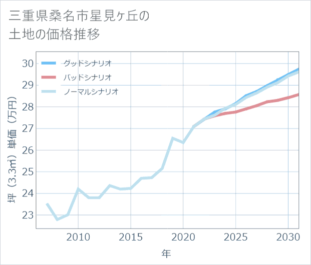 三重県桑名市星見ケ丘の土地価格推移