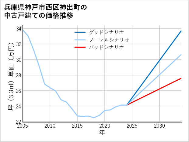 兵庫県神戸市西区神出町の中古戸建て価格推移