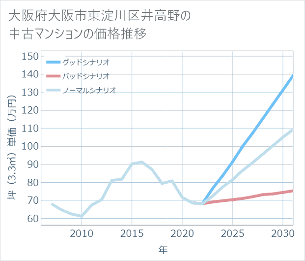大阪府大阪市東淀川区井高野の中古マンション価格推移