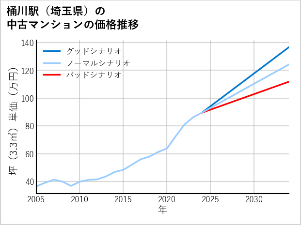 桶川駅（埼玉県）の中古マンション価格推移