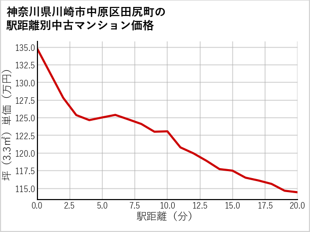神奈川県川崎市中原区田尻町の徒歩距離別の中古マンション坪単価