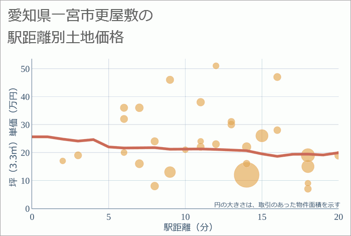 愛知県一宮市更屋敷の徒歩距離別の土地坪単価