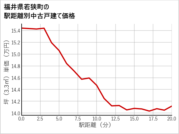 福井県若狭町の徒歩距離別の中古戸建て坪単価