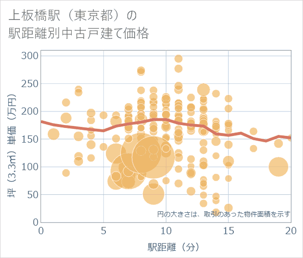 上板橋駅(東京都)の徒歩距離別の中古戸建て坪単価