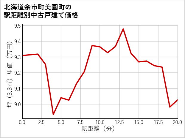 北海道余市町美園町の徒歩距離別の中古戸建て坪単価
