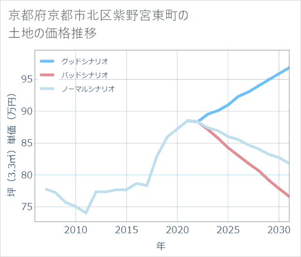 京都府京都市北区紫野宮東町の土地価格推移