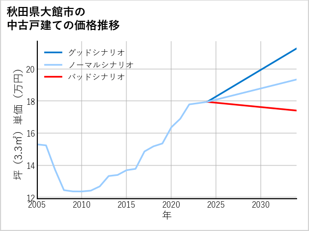 秋田県大館市の中古戸建て価格推移