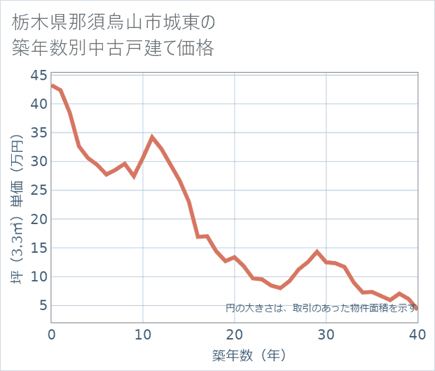 栃木県那須烏山市城東の築年数別の中古戸建て坪単価