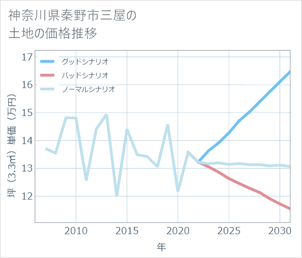 神奈川県秦野市三屋の土地価格推移