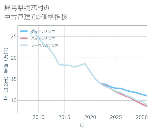 群馬県嬬恋村の中古戸建て価格推移