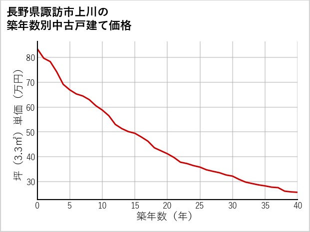 長野県諏訪市上川の築年数別の中古戸建て坪単価