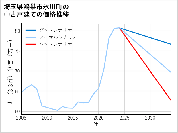 埼玉県鴻巣市氷川町の中古戸建て価格推移