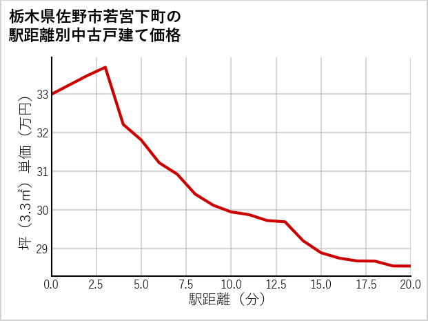 栃木県佐野市若宮下町の徒歩距離別の中古戸建て坪単価