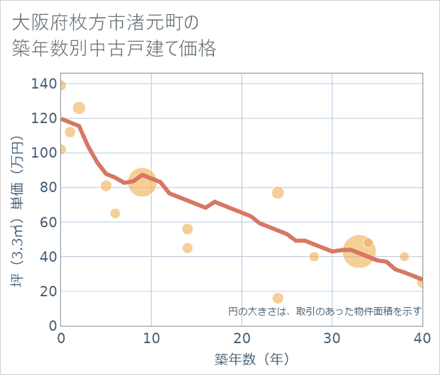 大阪府枚方市渚元町の築年数別の中古戸建て坪単価