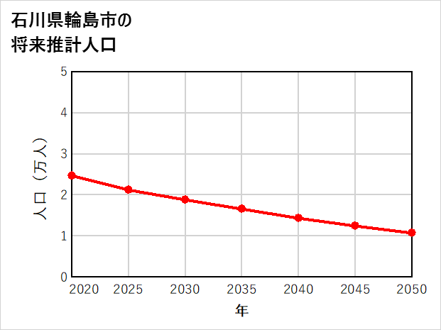 輪島市の将来推計人口
