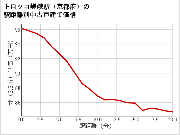 トロッコ嵯峨駅（京都府）の徒歩距離別の中古戸建て坪単価
