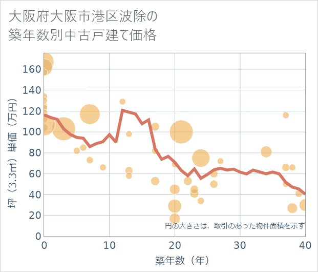 大阪府大阪市港区波除の築年数別の中古戸建て坪単価