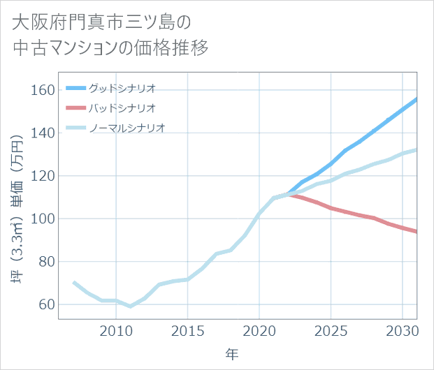 大阪府門真市三ツ島の中古マンション価格推移