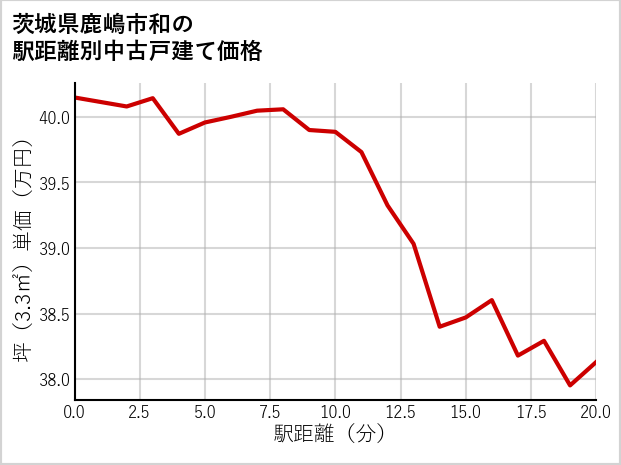 茨城県鹿嶋市和の徒歩距離別の中古戸建て坪単価