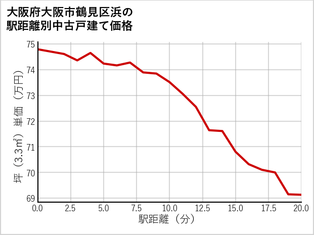 大阪府大阪市鶴見区浜の徒歩距離別の中古戸建て坪単価