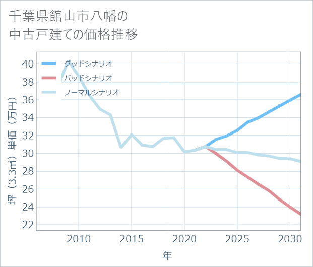 千葉県館山市八幡の中古戸建て価格推移