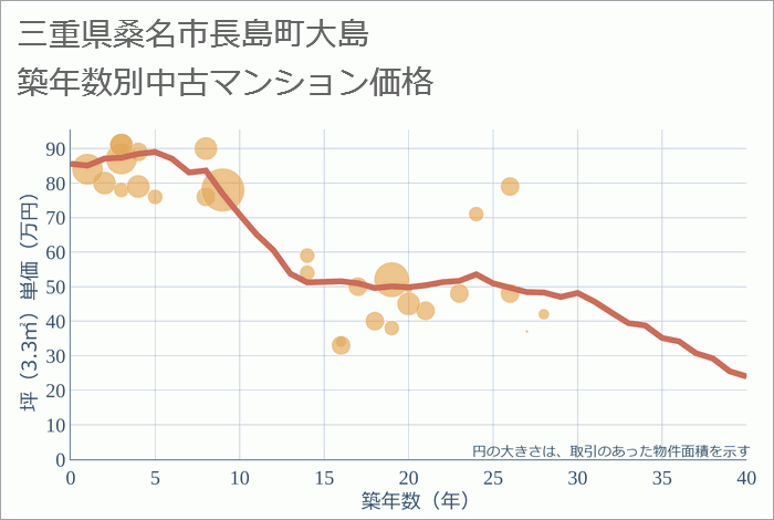 三重県桑名市長島町大島の築年数別の中古マンション坪単価