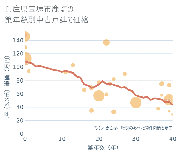 兵庫県宝塚市鹿塩の築年数別の中古戸建て坪単価