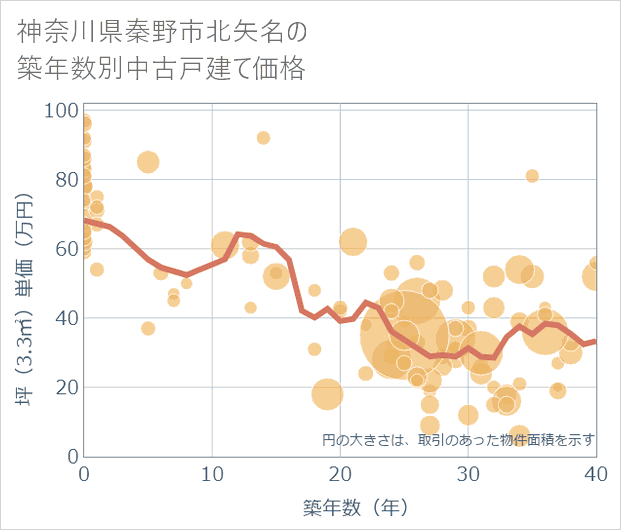 神奈川県秦野市北矢名の築年数別の中古戸建て坪単価