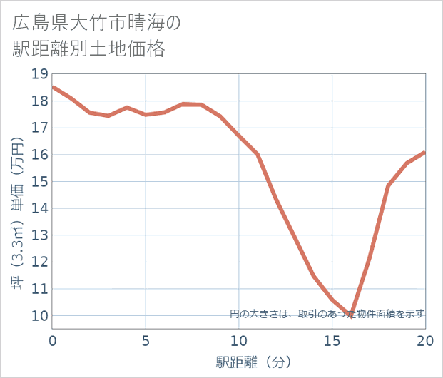 広島県大竹市晴海の徒歩距離別の土地坪単価