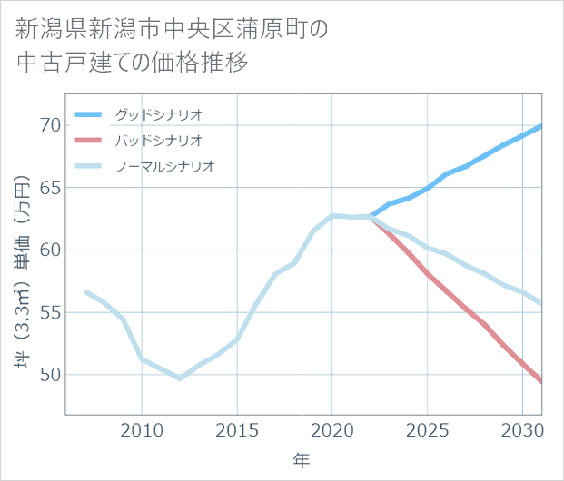 新潟県新潟市中央区蒲原町の中古戸建て価格推移