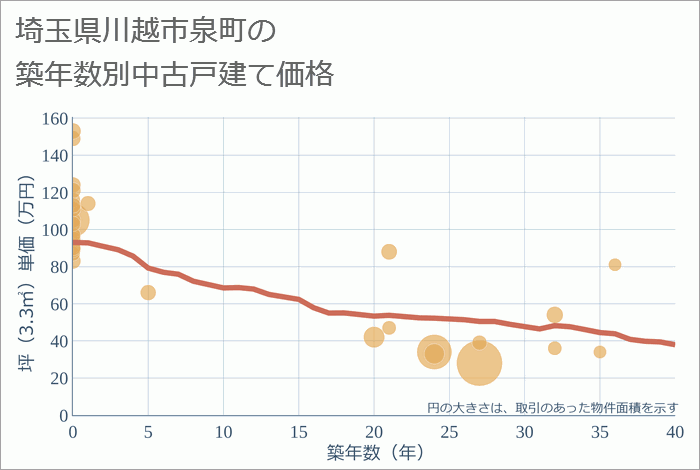 埼玉県川越市泉町の築年数別の中古戸建て坪単価