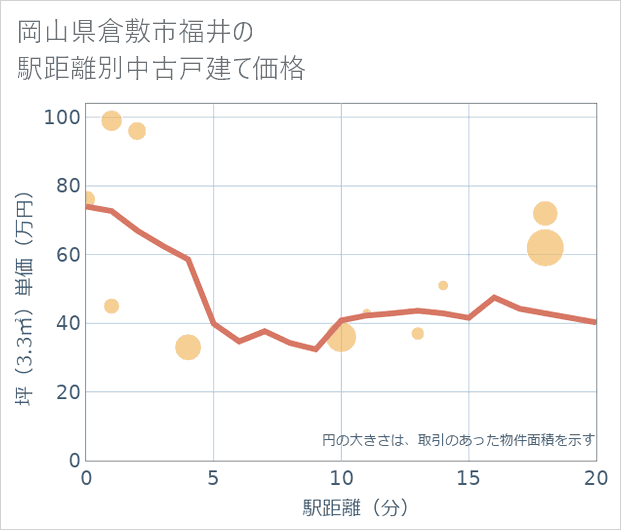 岡山県倉敷市福井の徒歩距離別の中古戸建て坪単価