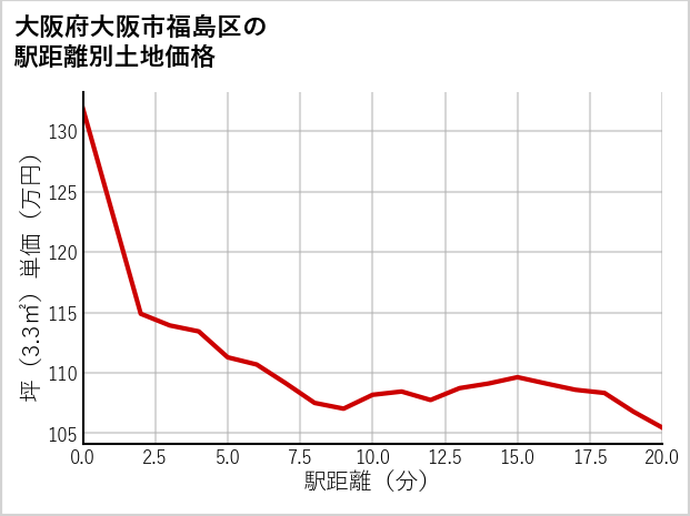 大阪府大阪市福島区の徒歩距離別の土地坪単価