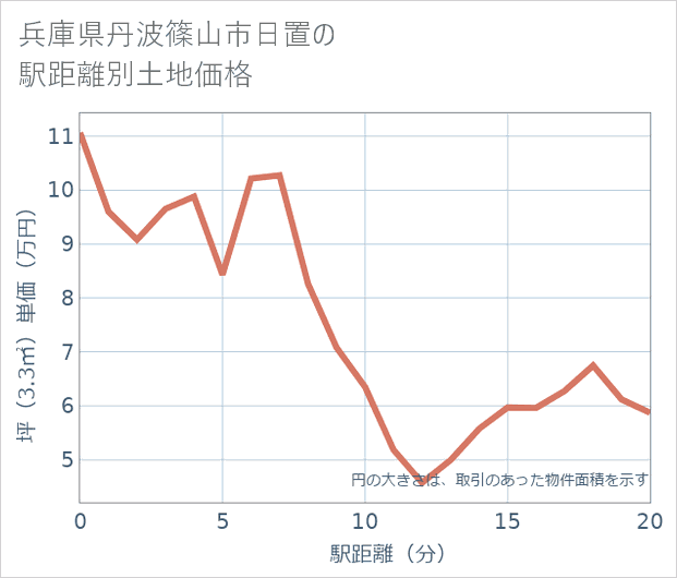 兵庫県丹波篠山市日置の徒歩距離別の土地坪単価