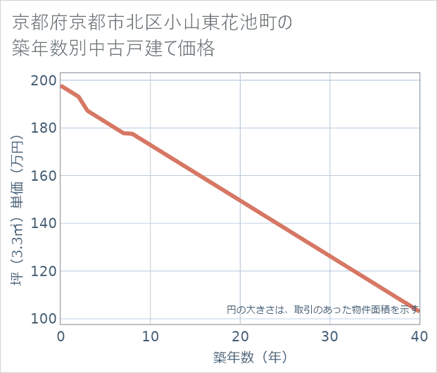 京都府京都市北区小山東花池町の築年数別の中古戸建て坪単価