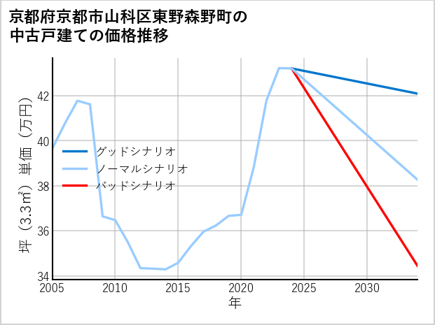 京都府京都市山科区東野森野町の中古戸建て価格推移