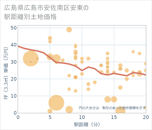 広島県広島市安佐南区安東の徒歩距離別の土地坪単価