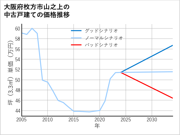 大阪府枚方市山之上の中古戸建て価格推移