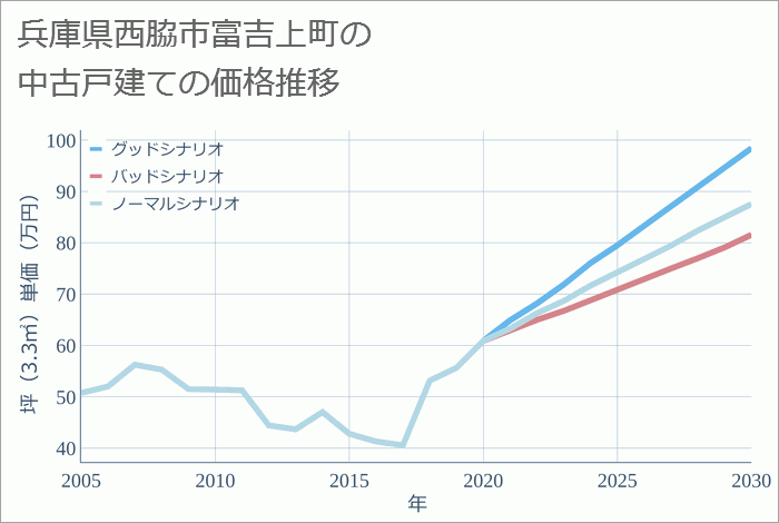 兵庫県西脇市富吉上町の中古戸建て価格推移