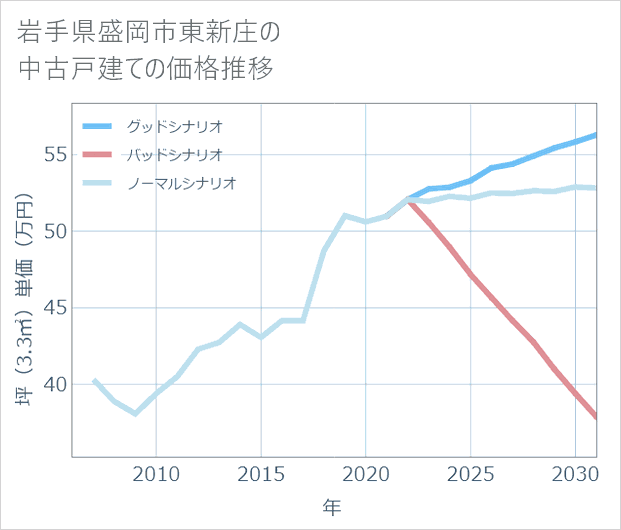 岩手県盛岡市東新庄の中古戸建て価格推移