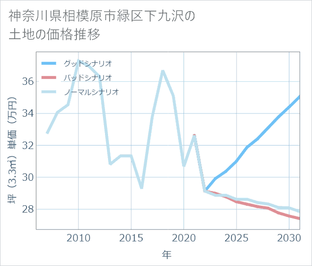 神奈川県相模原市緑区下九沢の土地価格推移