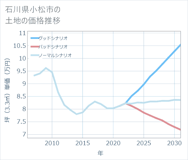 石川県小松市の土地価格推移