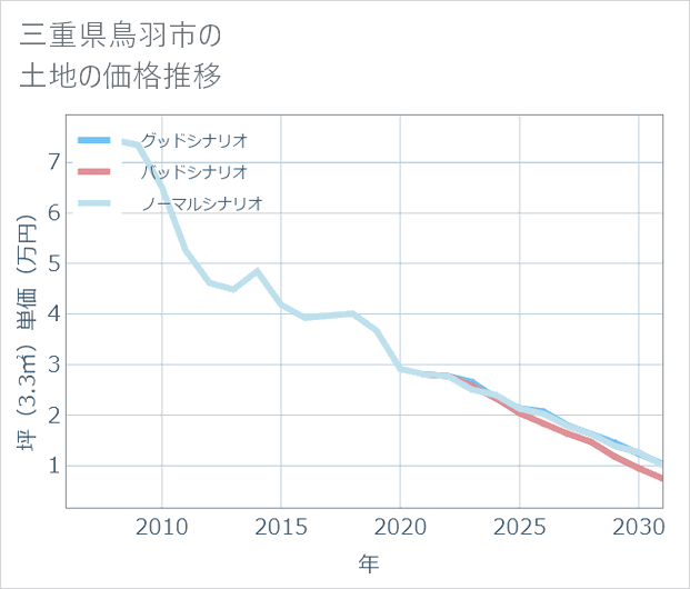 三重県鳥羽市の土地価格推移