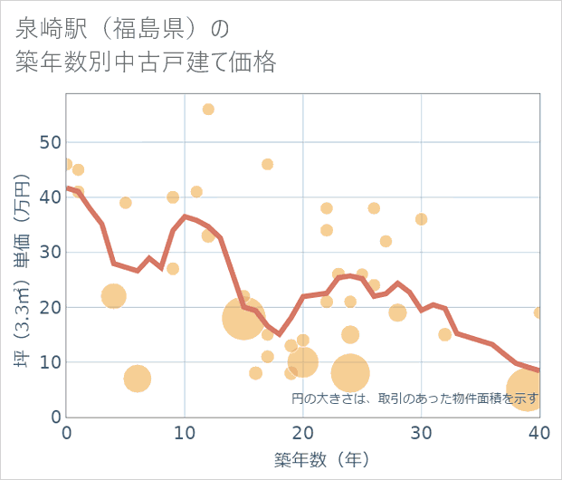 泉崎駅(福島県)の築年数別の中古戸建て坪単価