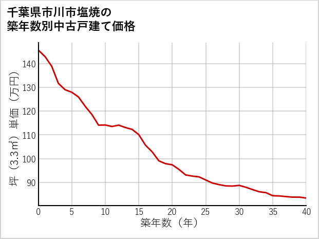 千葉県市川市塩焼の築年数別の中古戸建て坪単価