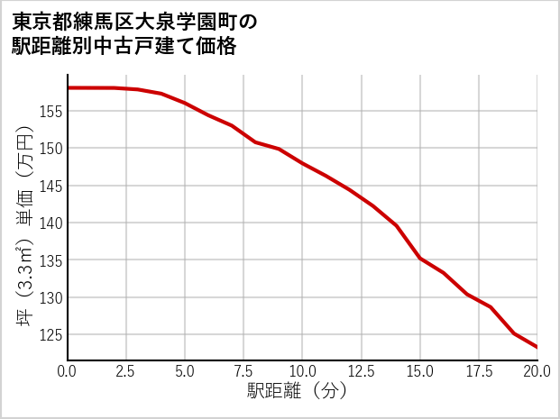 東京都練馬区大泉学園町の徒歩距離別の中古戸建て坪単価