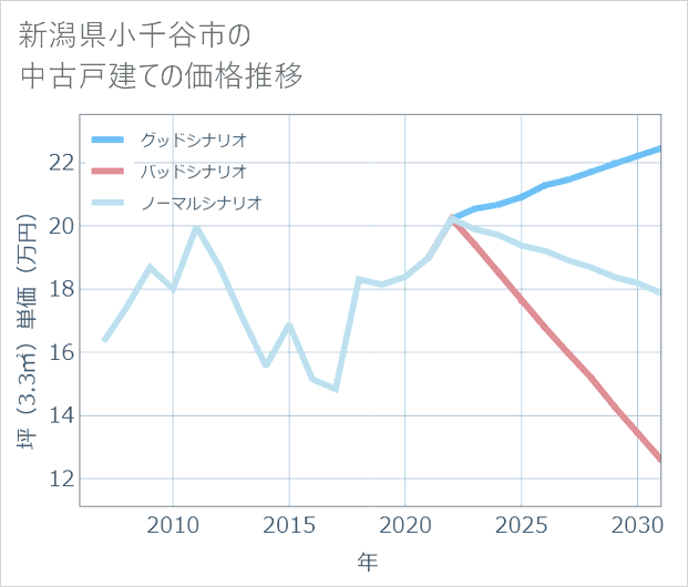 新潟県小千谷市の中古戸建て価格推移