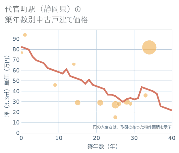代官町駅(静岡県)の築年数別の中古戸建て坪単価